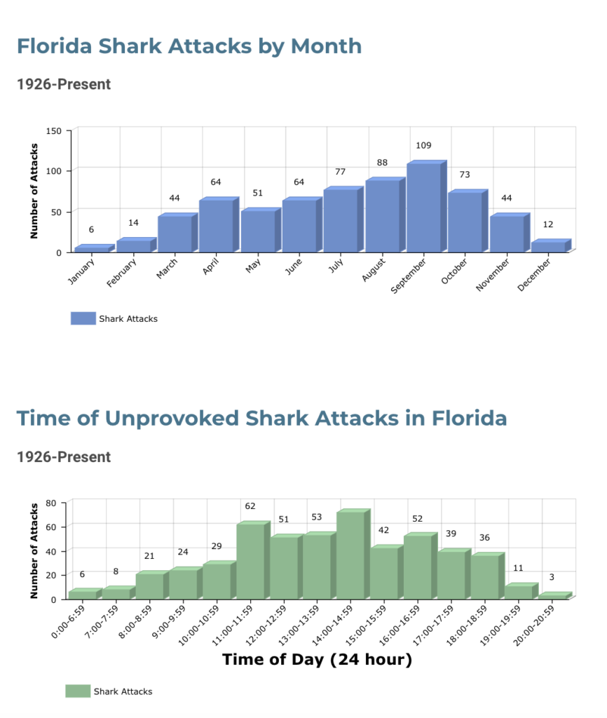 Florida Shark Attack Stats by Month and Time of Day Maps. Keep reading to find out more about Florida shark watching. 