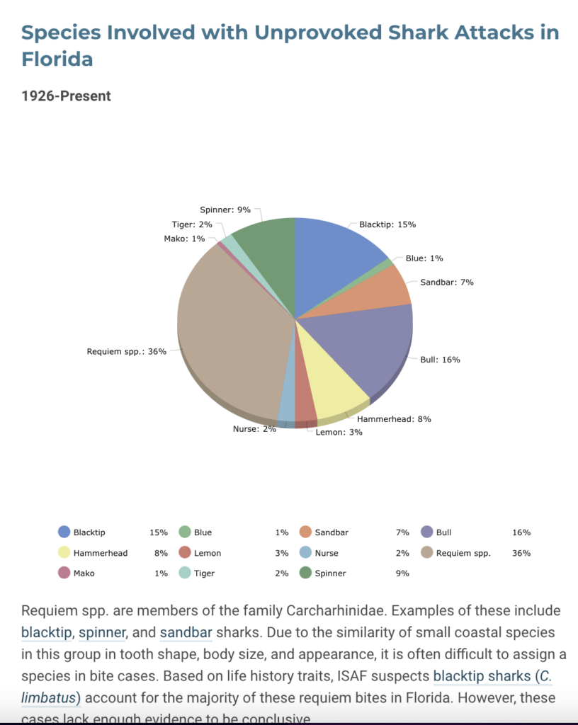 Species Involved with Unprovoked Shark Attacks in Florida Stats and Map. Keep reading to find out all you need to know about shark watching in Florida. 