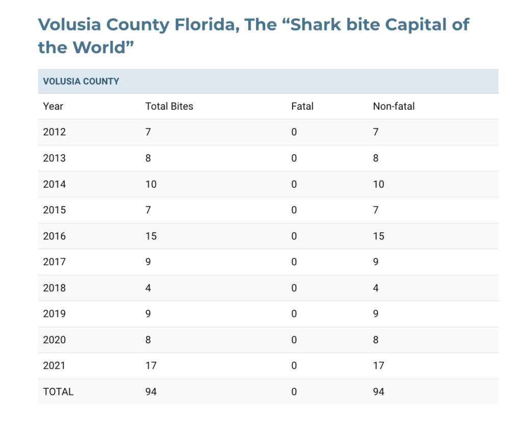 Daytona Beach and Volusia County Florida, The Shark bite Capital of the World. Another Florida Shark Attack Stat.