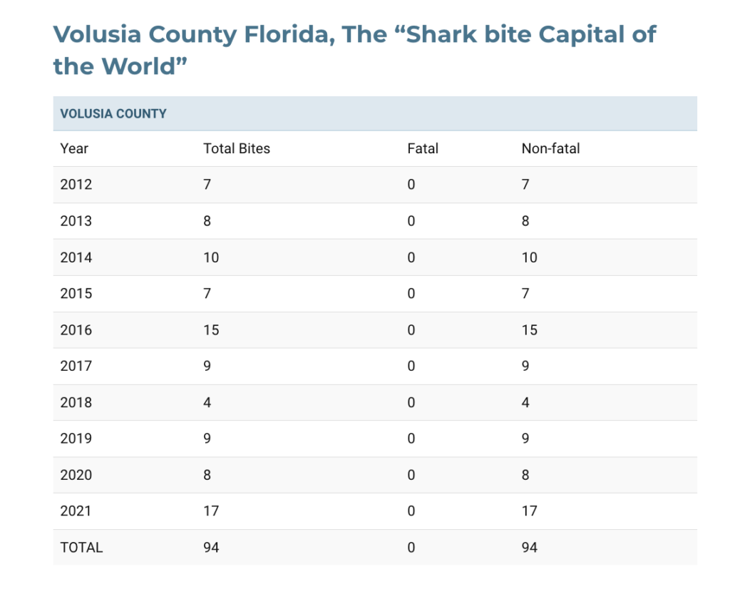 Daytona Beach and Volusia County Florida, The Shark bite Capital of the World. Another Florida Shark Attack Stat. Keep reading to find out more about Florida shark watching. 